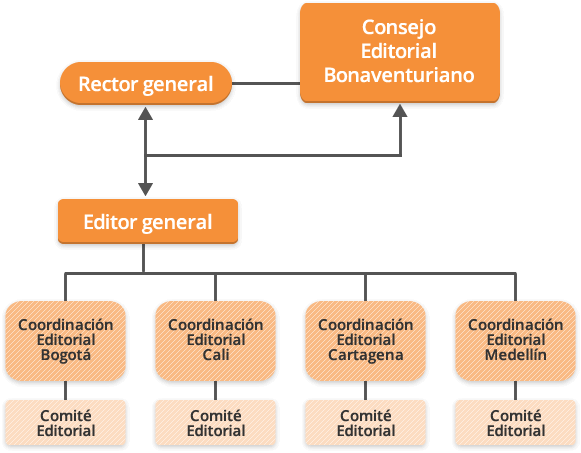 Coordinación Editorial